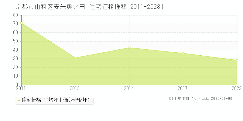 京都市山科区安朱奥ノ田の住宅価格推移グラフ 