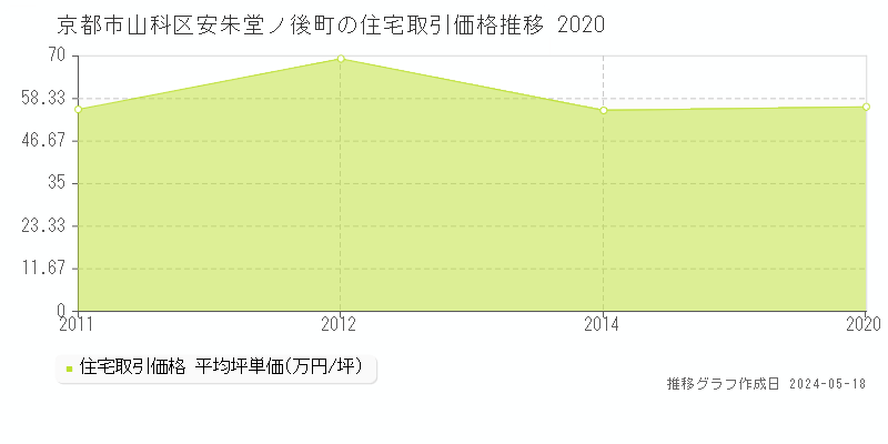 京都市山科区安朱堂ノ後町の住宅価格推移グラフ 