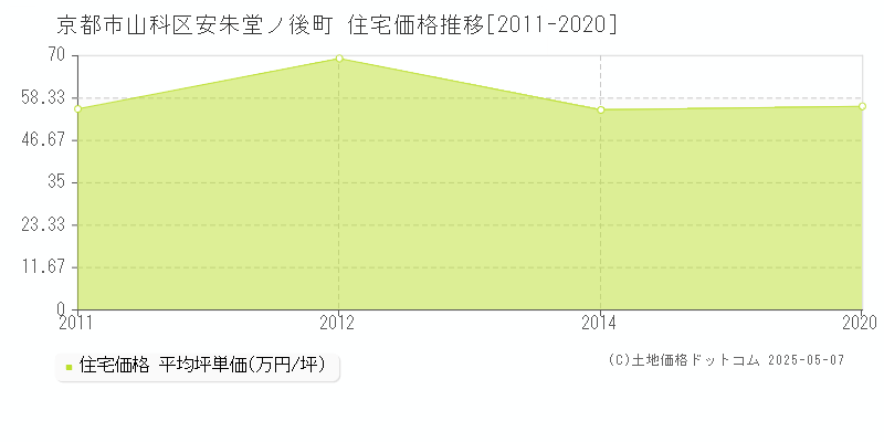 安朱堂ノ後町(京都市山科区)の住宅価格推移グラフ(坪単価)[2011-2020年]