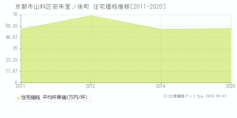 京都市山科区安朱堂ノ後町の住宅価格推移グラフ 