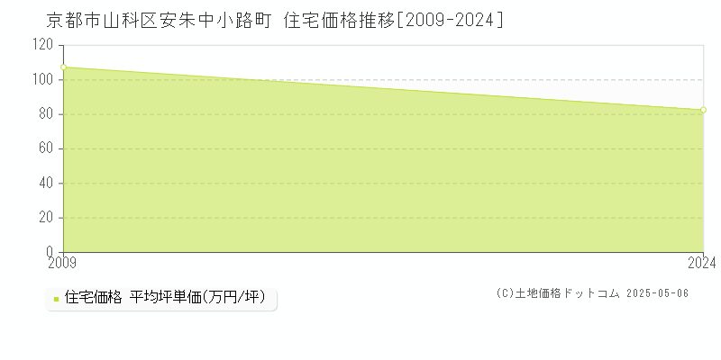 安朱中小路町(京都市山科区)の住宅価格推移グラフ(坪単価)[2009-2024年]