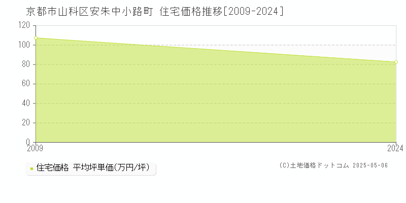 京都市山科区安朱中小路町の住宅価格推移グラフ 