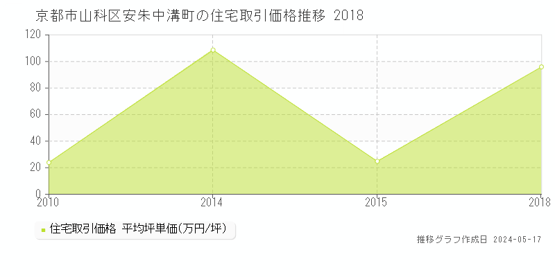 京都市山科区安朱中溝町の住宅価格推移グラフ 