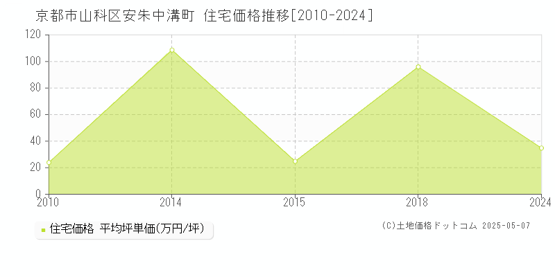 安朱中溝町(京都市山科区)の住宅価格推移グラフ(坪単価)[2010-2024年]