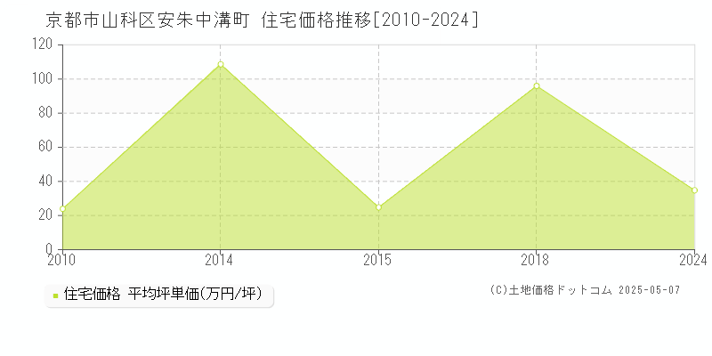 京都市山科区安朱中溝町の住宅価格推移グラフ 