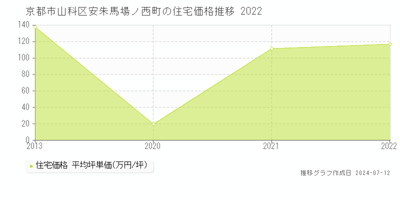 京都市山科区安朱馬場ノ西町の住宅価格推移グラフ 
