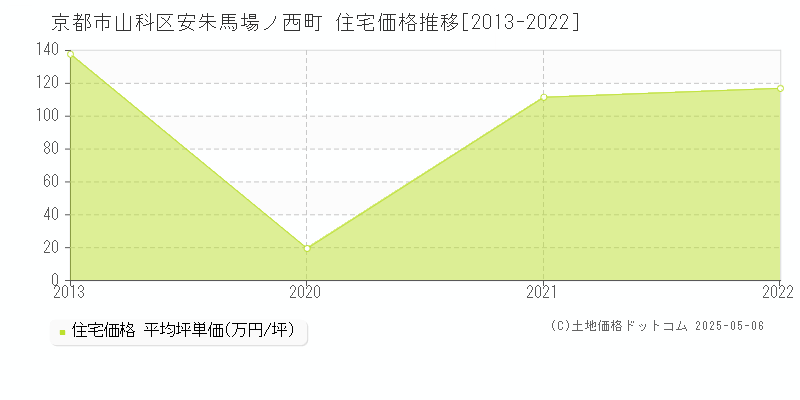 京都市山科区安朱馬場ノ西町の住宅価格推移グラフ 