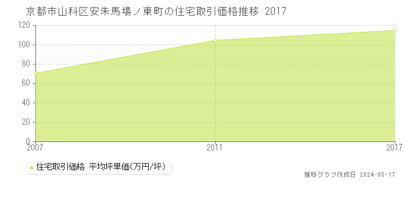 京都市山科区安朱馬場ノ東町の住宅価格推移グラフ 