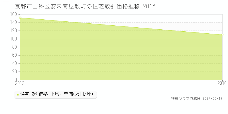 京都市山科区安朱南屋敷町の住宅価格推移グラフ 