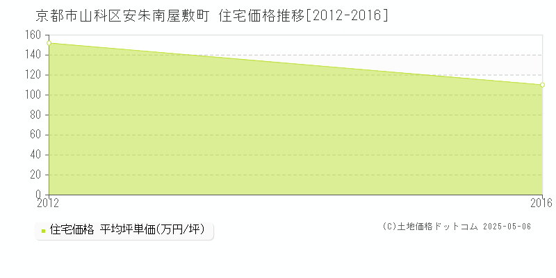 安朱南屋敷町(京都市山科区)の住宅価格推移グラフ(坪単価)[2012-2016年]