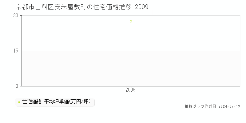 京都市山科区安朱屋敷町の住宅価格推移グラフ 