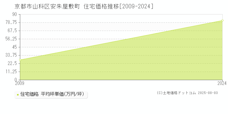 安朱屋敷町(京都市山科区)の住宅価格推移グラフ(坪単価)[2009-2024年]