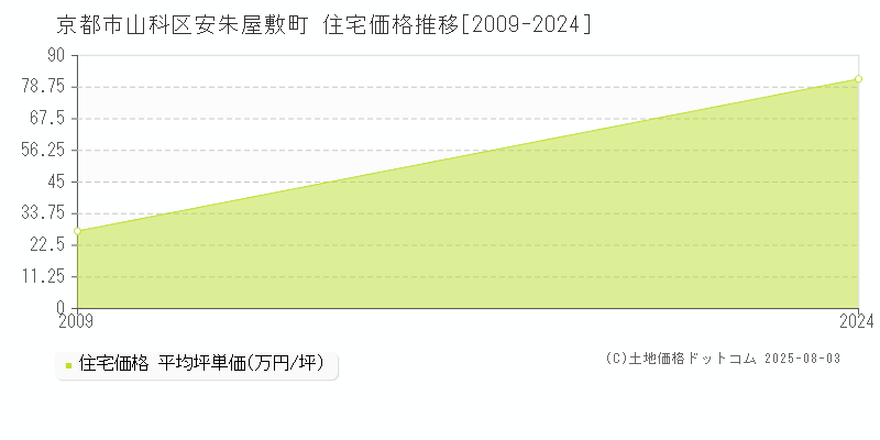 京都市山科区安朱屋敷町の住宅価格推移グラフ 