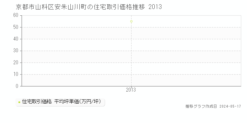 京都市山科区安朱山川町の住宅取引事例推移グラフ 