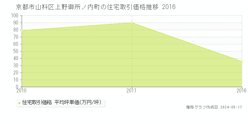京都市山科区上野御所ノ内町の住宅価格推移グラフ 