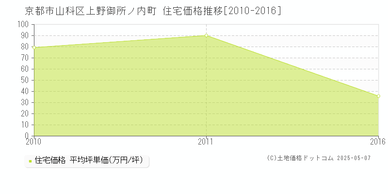 上野御所ノ内町(京都市山科区)の住宅価格推移グラフ(坪単価)[2010-2016年]