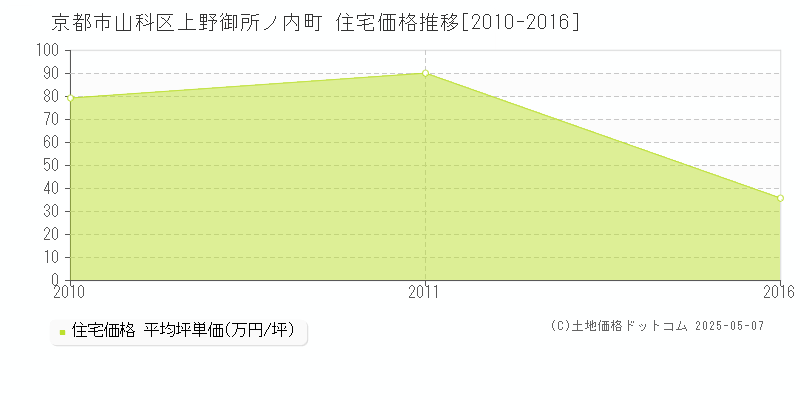 京都市山科区上野御所ノ内町の住宅価格推移グラフ 