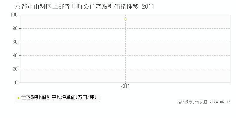 京都市山科区上野寺井町の住宅価格推移グラフ 