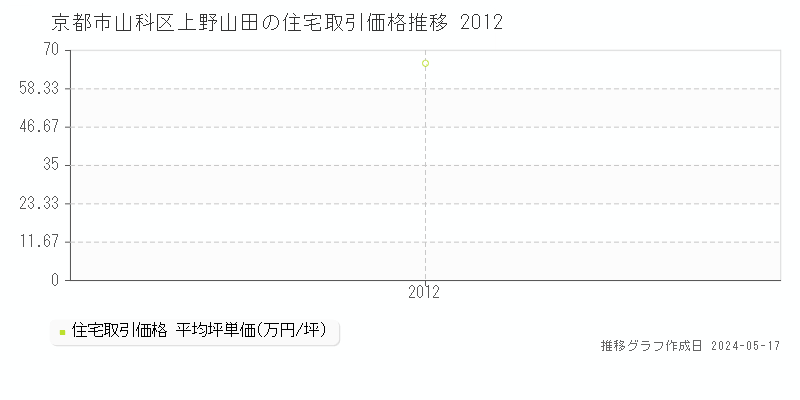 京都市山科区上野山田の住宅価格推移グラフ 