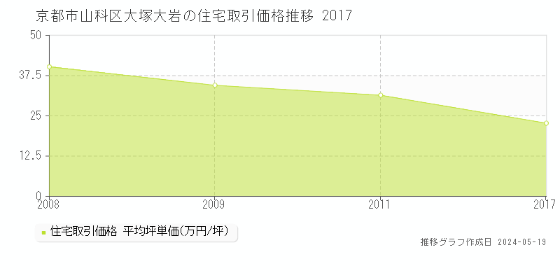 京都市山科区大塚大岩の住宅取引価格推移グラフ 