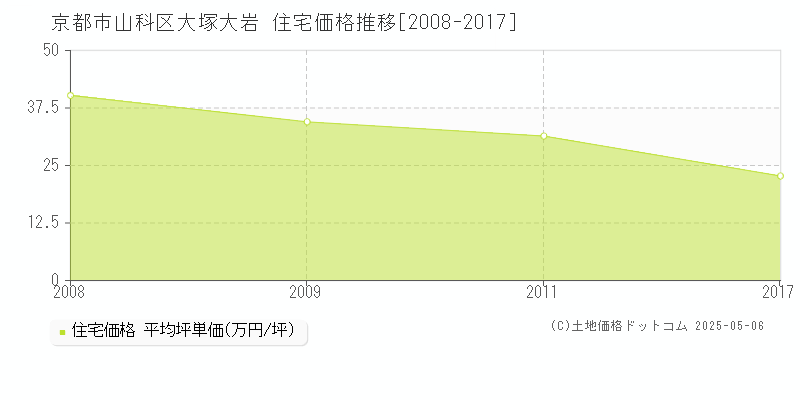大塚大岩(京都市山科区)の住宅価格推移グラフ(坪単価)[2008-2017年]