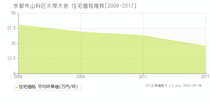 京都市山科区大塚大岩の住宅価格推移グラフ 