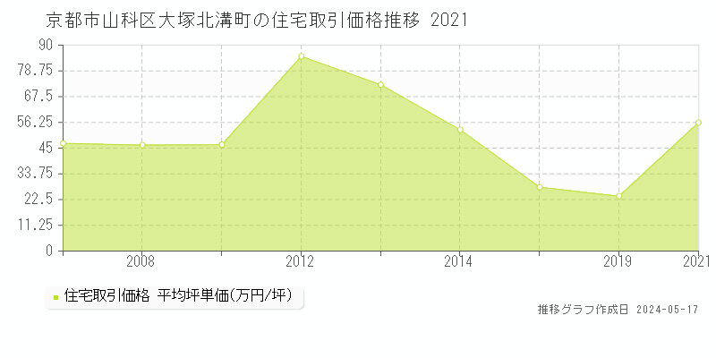 京都市山科区大塚北溝町の住宅価格推移グラフ 