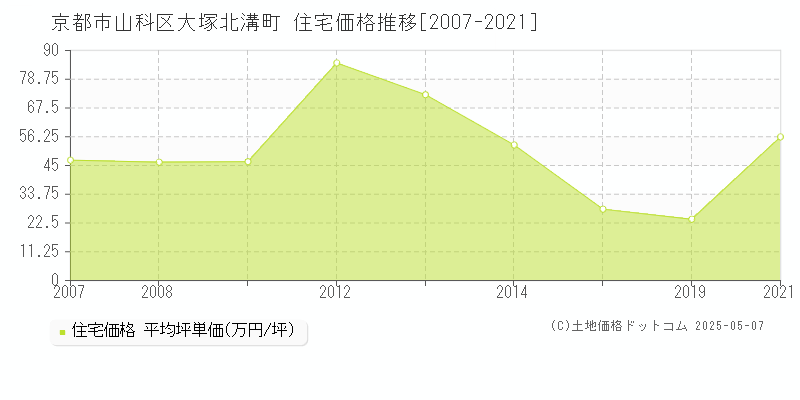 大塚北溝町(京都市山科区)の住宅価格推移グラフ(坪単価)[2007-2021年]