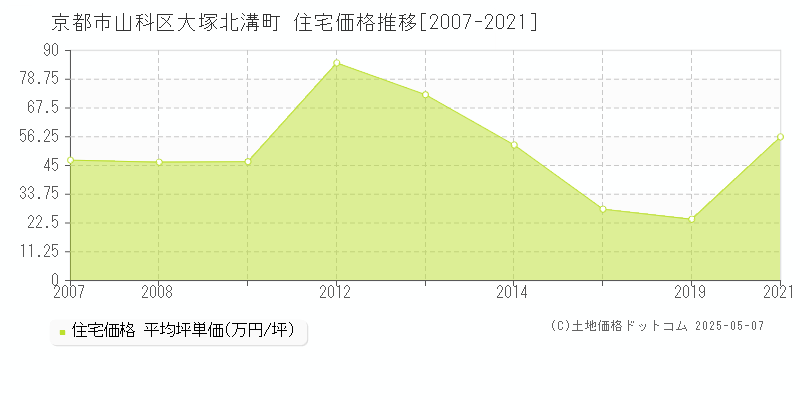 京都市山科区大塚北溝町の住宅価格推移グラフ 