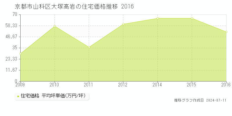 京都市山科区大塚高岩の住宅価格推移グラフ 