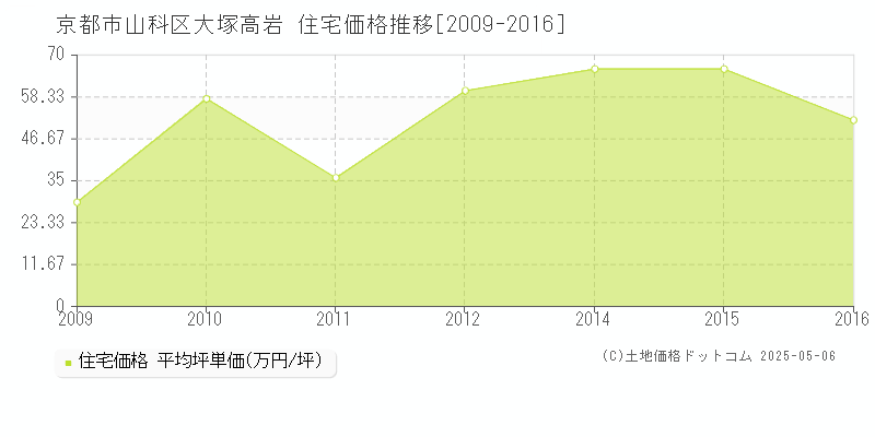 大塚高岩(京都市山科区)の住宅価格推移グラフ(坪単価)[2009-2016年]