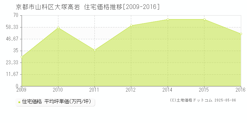 京都市山科区大塚高岩の住宅価格推移グラフ 