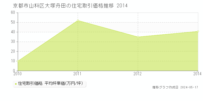 京都市山科区大塚丹田の住宅価格推移グラフ 