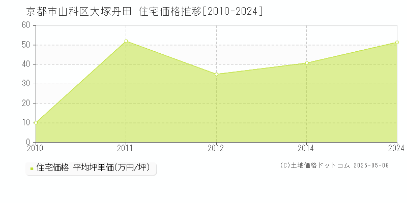 大塚丹田(京都市山科区)の住宅価格推移グラフ(坪単価)[2010-2024年]