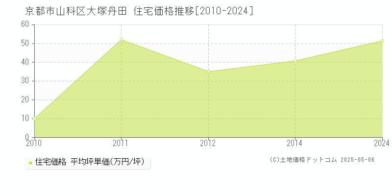 京都市山科区大塚丹田の住宅価格推移グラフ 