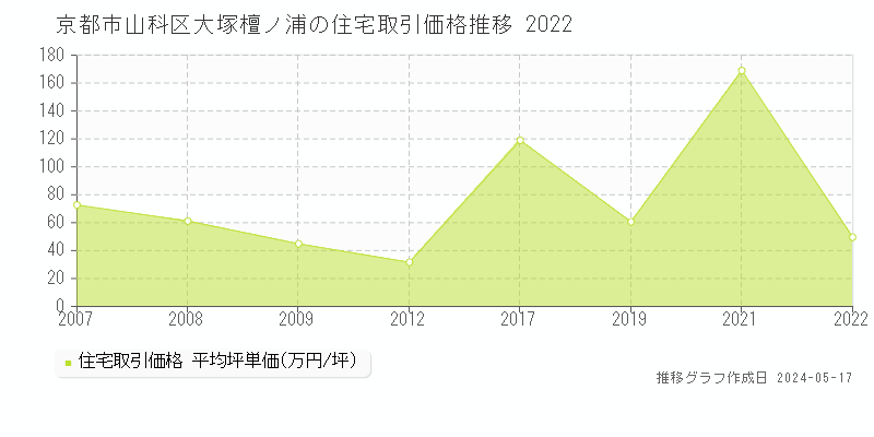 京都市山科区大塚檀ノ浦の住宅価格推移グラフ 