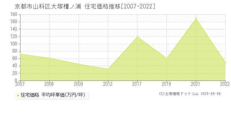 大塚檀ノ浦(京都市山科区)の住宅価格推移グラフ(坪単価)[2007-2022年]