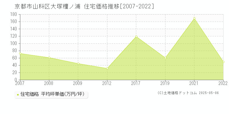 京都市山科区大塚檀ノ浦の住宅価格推移グラフ 