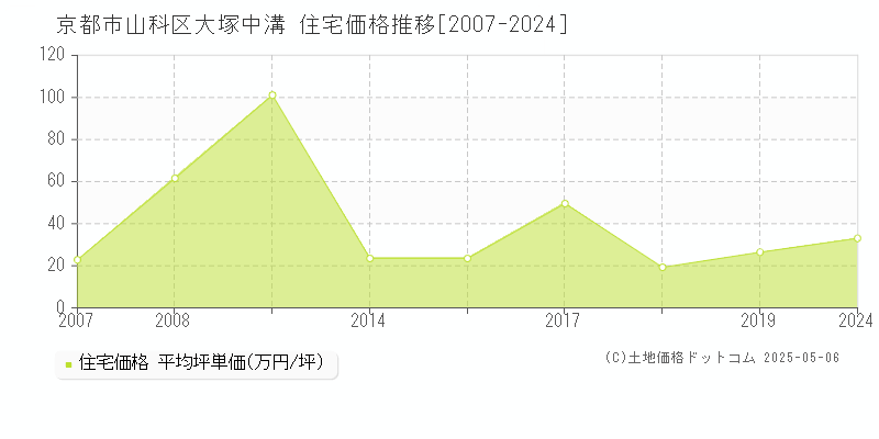 大塚中溝(京都市山科区)の住宅価格推移グラフ(坪単価)[2007-2024年]