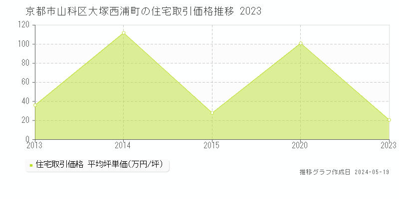 京都市山科区大塚西浦町の住宅価格推移グラフ 