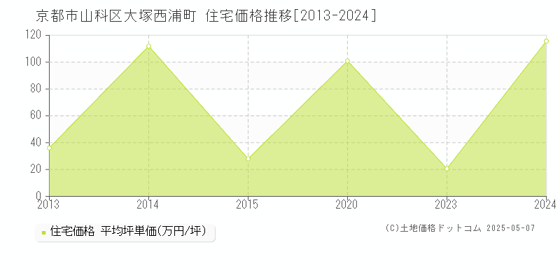 大塚西浦町(京都市山科区)の住宅価格推移グラフ(坪単価)[2013-2024年]