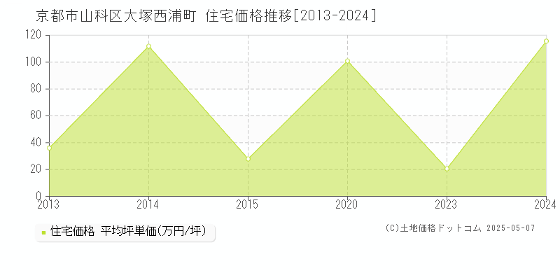 京都市山科区大塚西浦町の住宅価格推移グラフ 