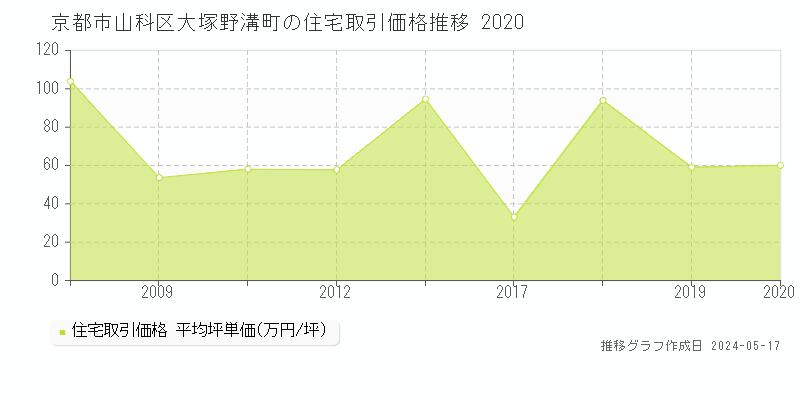 京都市山科区大塚野溝町の住宅価格推移グラフ 