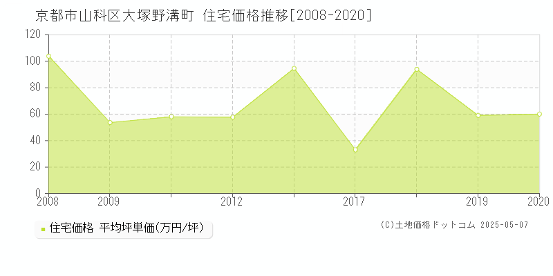 大塚野溝町(京都市山科区)の住宅価格推移グラフ(坪単価)[2008-2020年]
