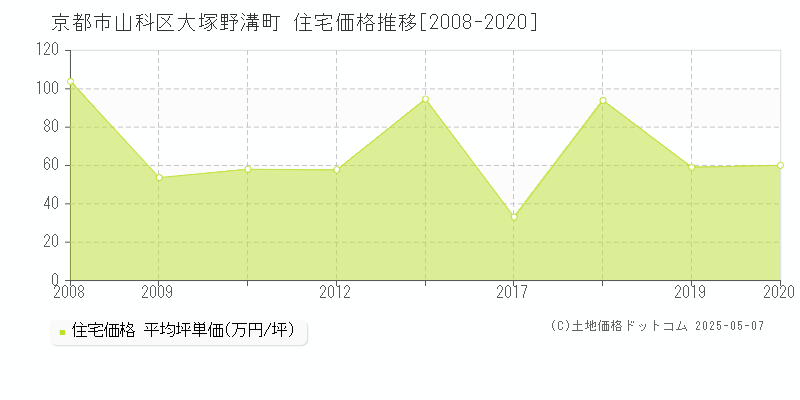 京都市山科区大塚野溝町の住宅価格推移グラフ 