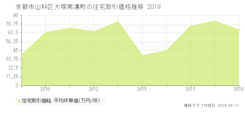 京都市山科区大塚南溝町の住宅価格推移グラフ 