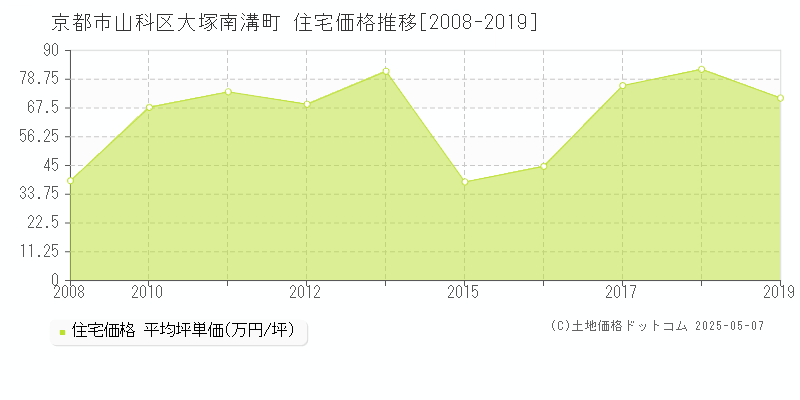 大塚南溝町(京都市山科区)の住宅価格推移グラフ(坪単価)[2008-2019年]