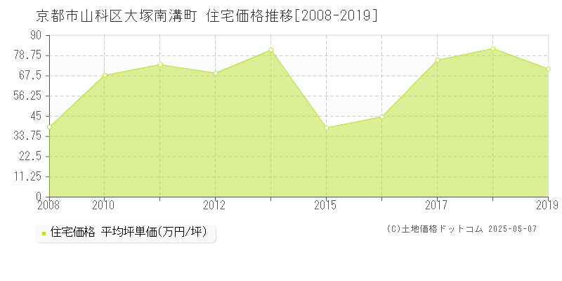 京都市山科区大塚南溝町の住宅価格推移グラフ 