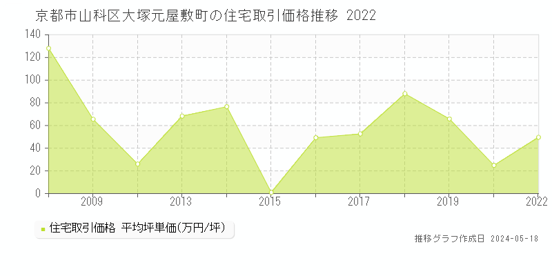 京都市山科区大塚元屋敷町の住宅価格推移グラフ 