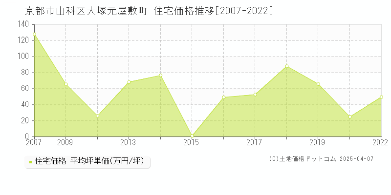 京都市山科区大塚元屋敷町の住宅価格推移グラフ 